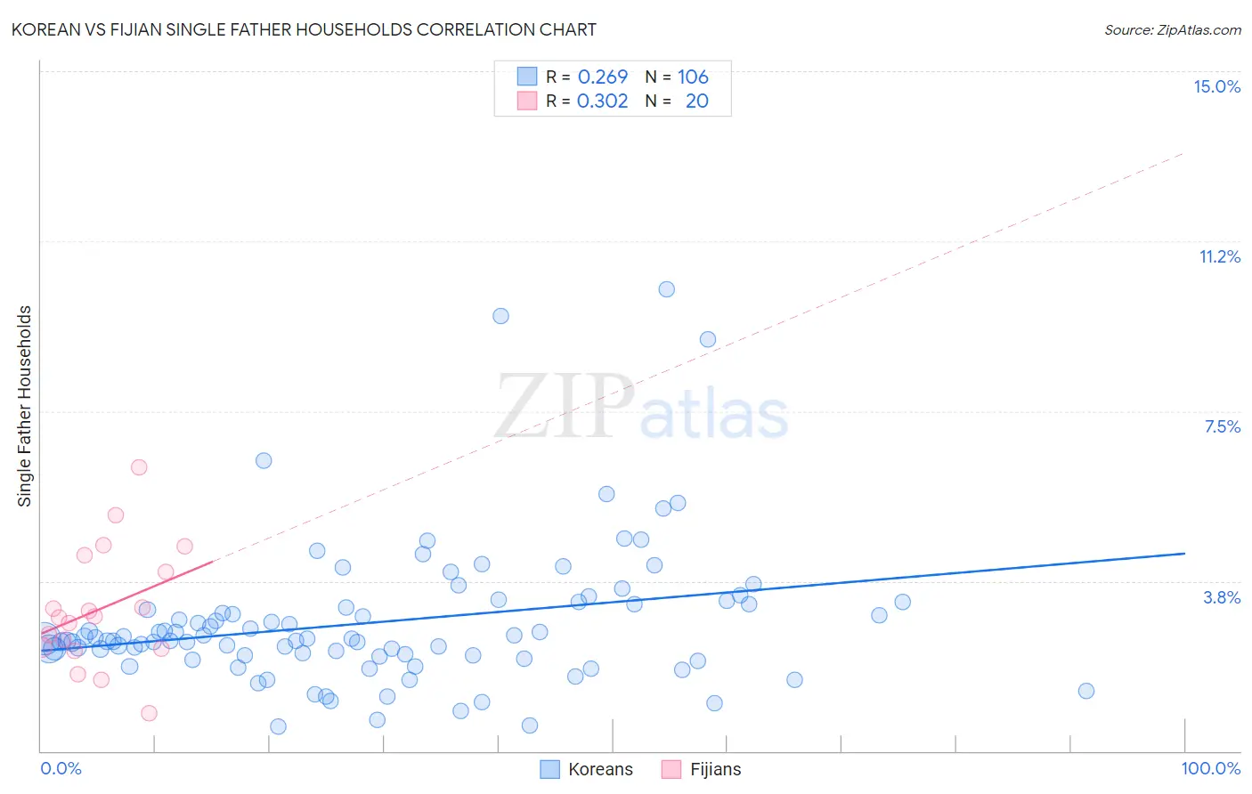 Korean vs Fijian Single Father Households