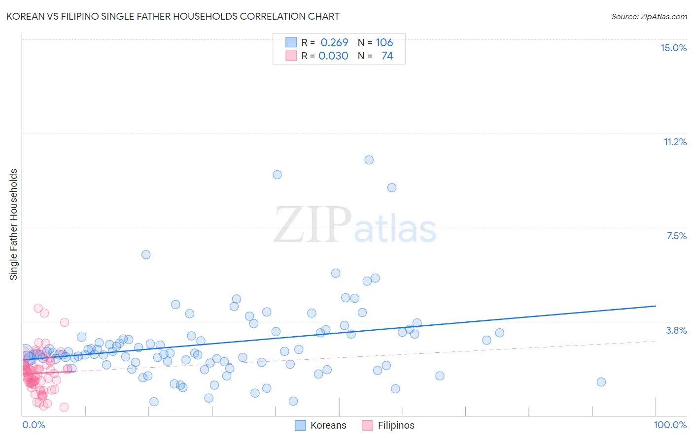 Korean vs Filipino Single Father Households