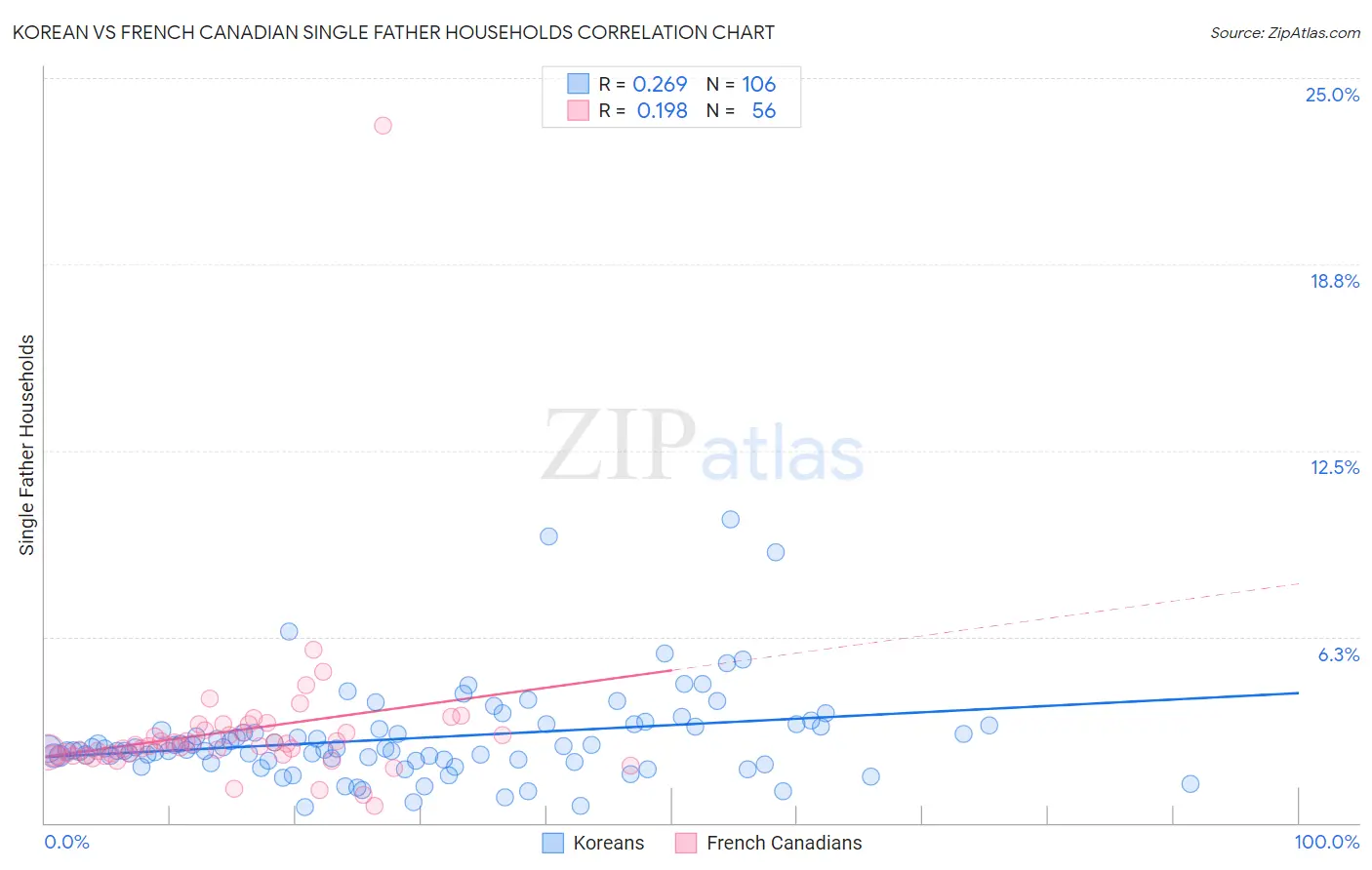 Korean vs French Canadian Single Father Households