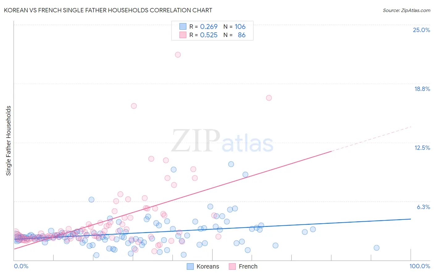 Korean vs French Single Father Households