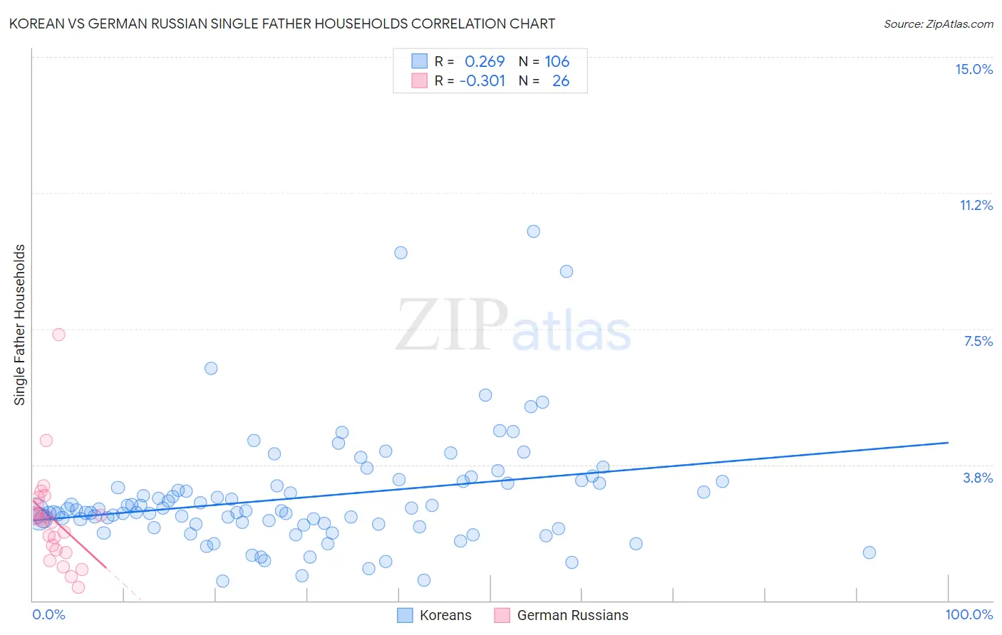 Korean vs German Russian Single Father Households