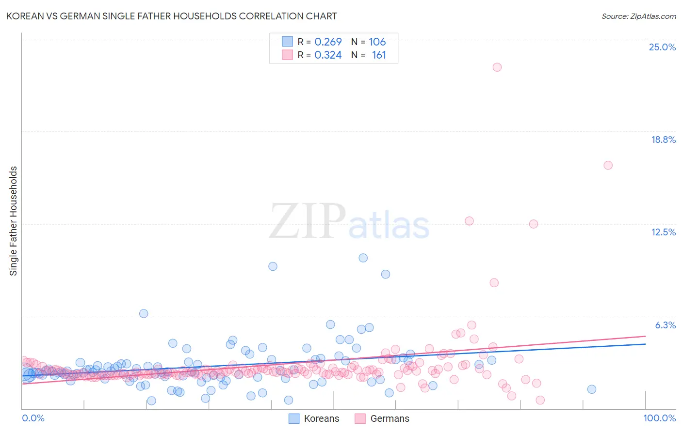 Korean vs German Single Father Households