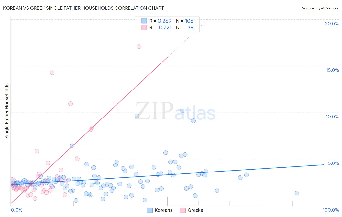 Korean vs Greek Single Father Households