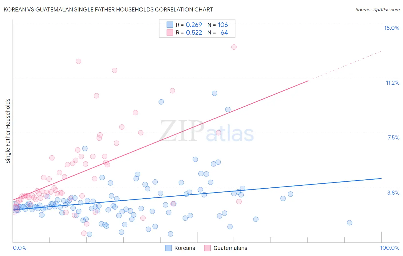 Korean vs Guatemalan Single Father Households