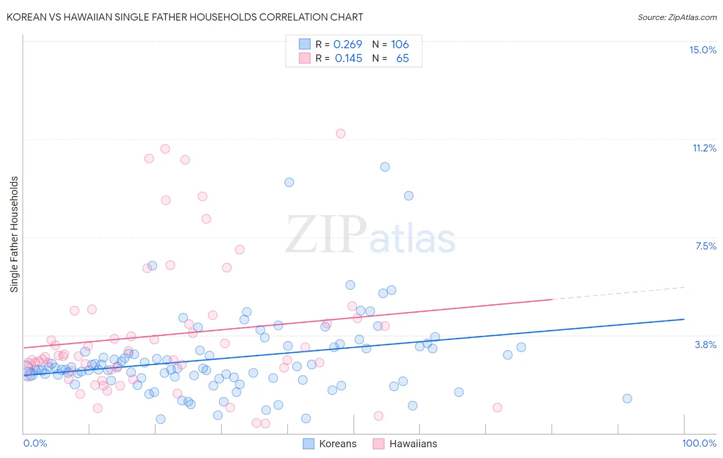 Korean vs Hawaiian Single Father Households