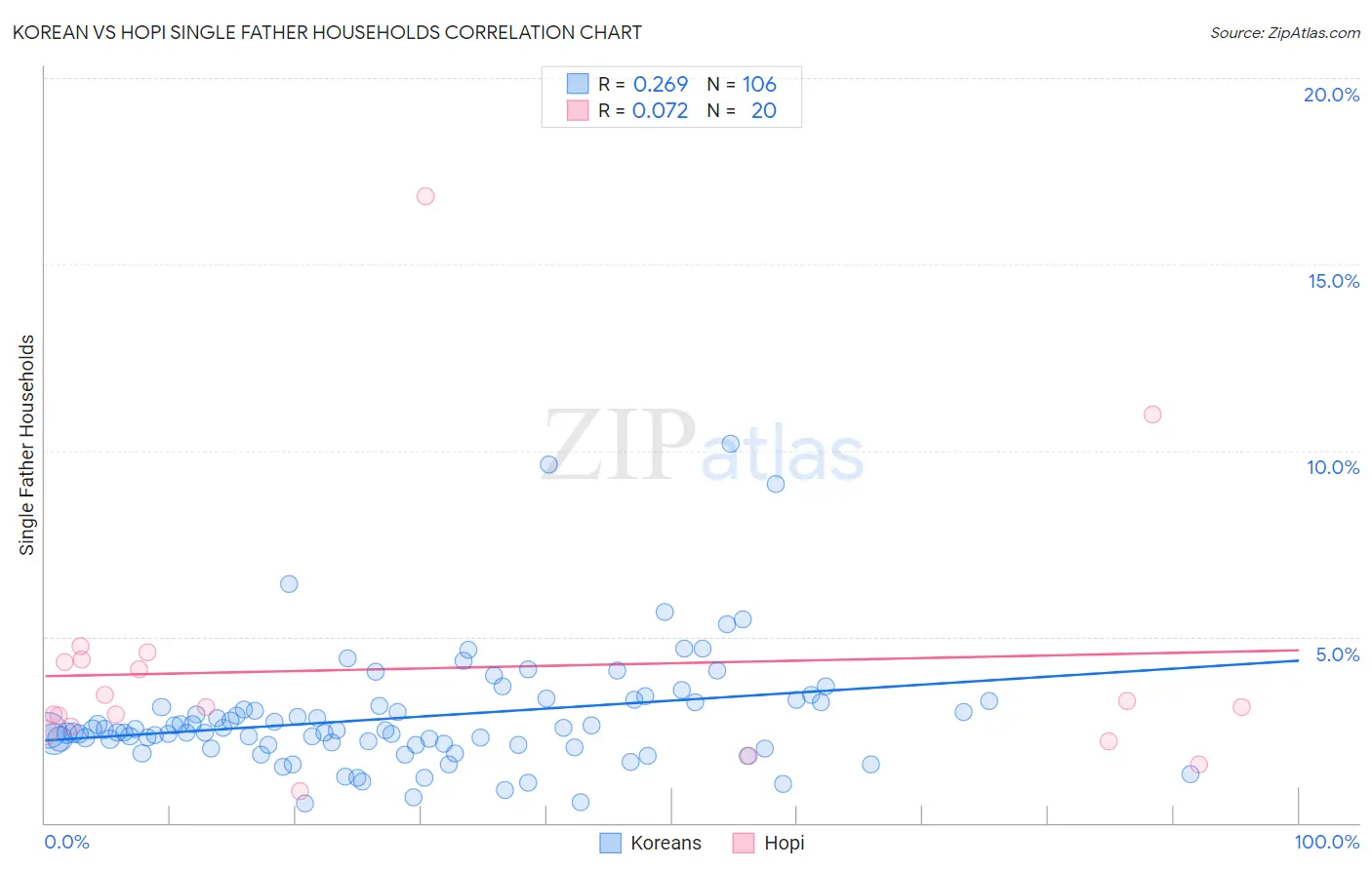 Korean vs Hopi Single Father Households