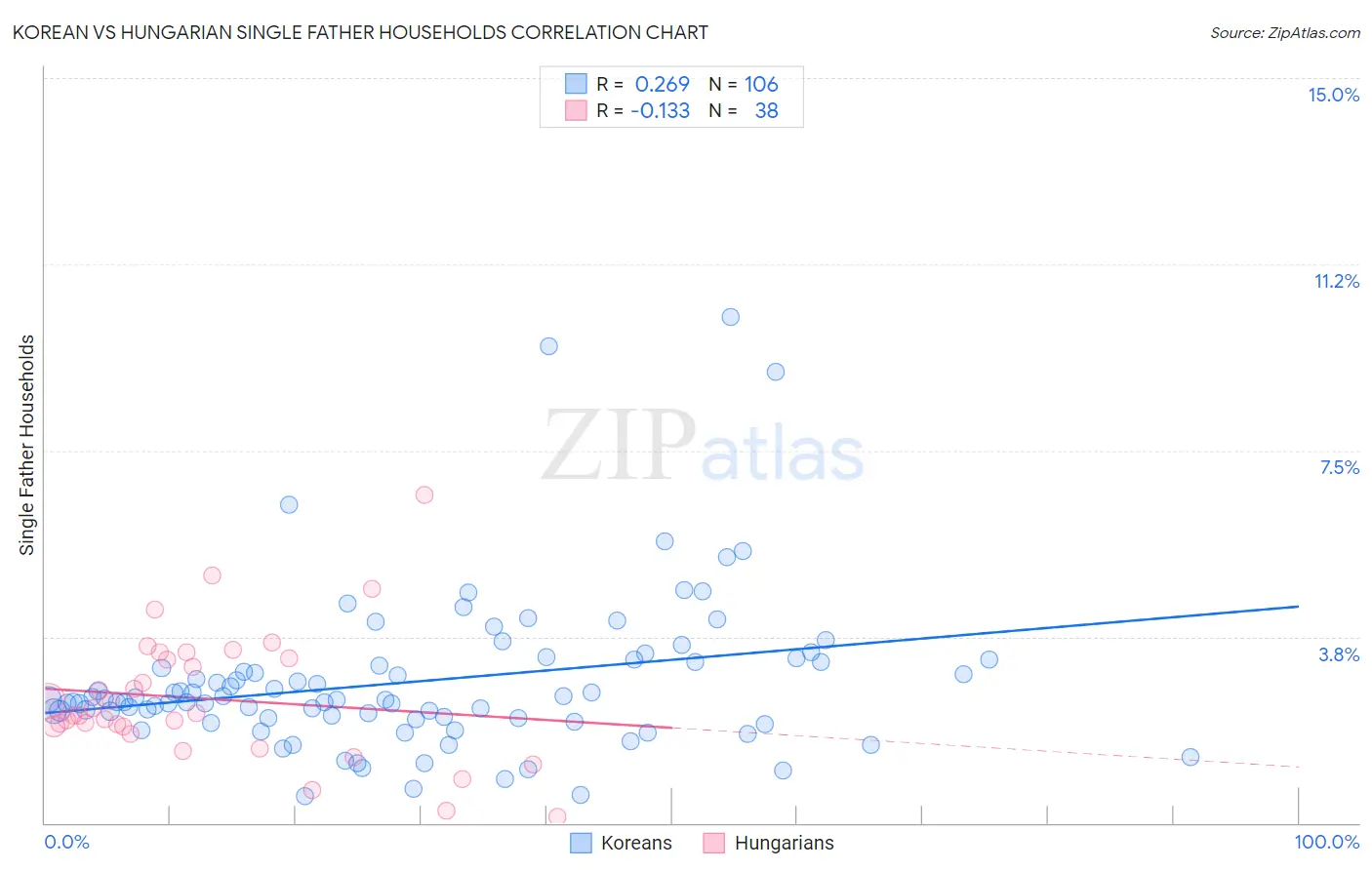 Korean vs Hungarian Single Father Households