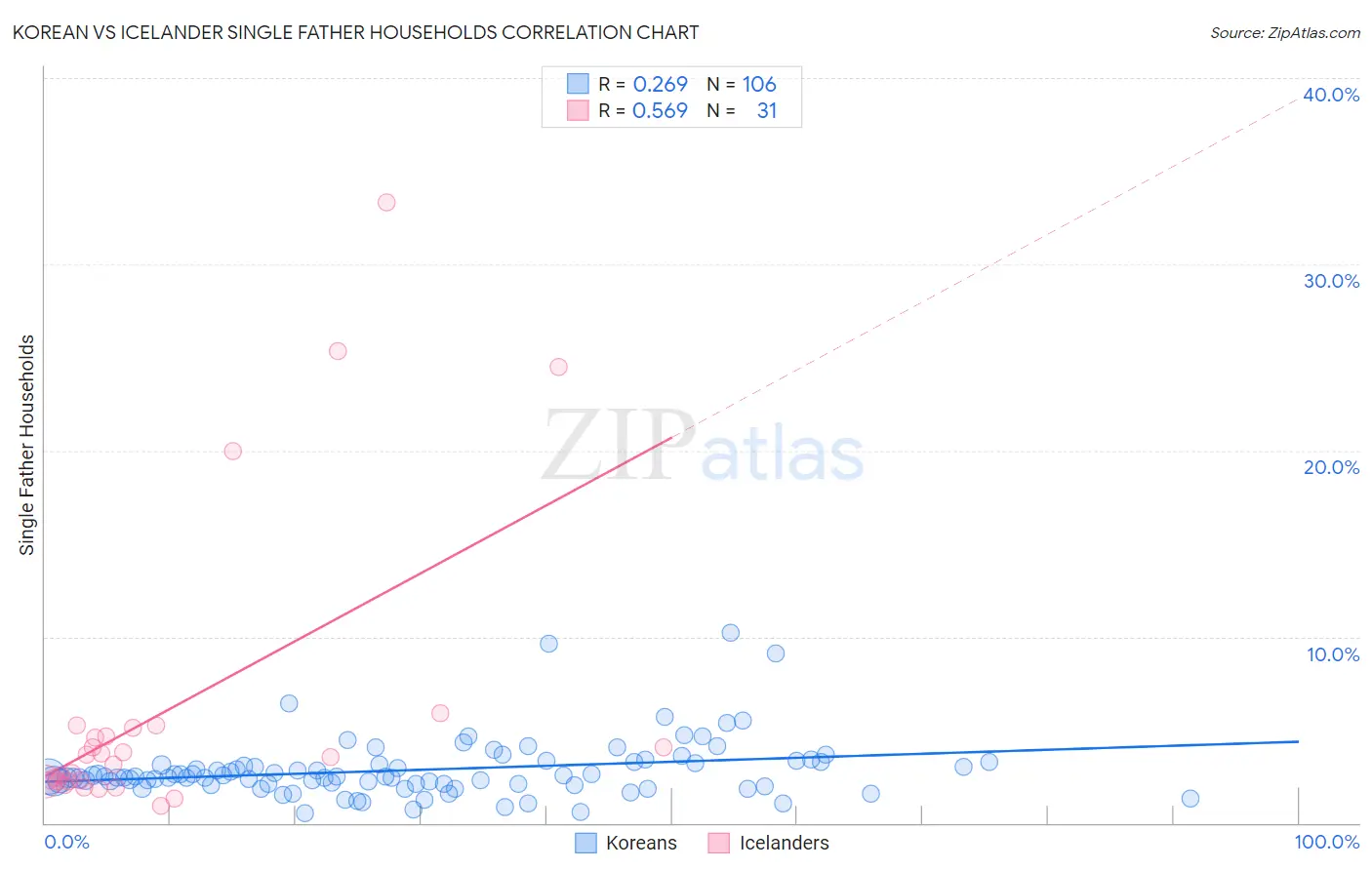Korean vs Icelander Single Father Households