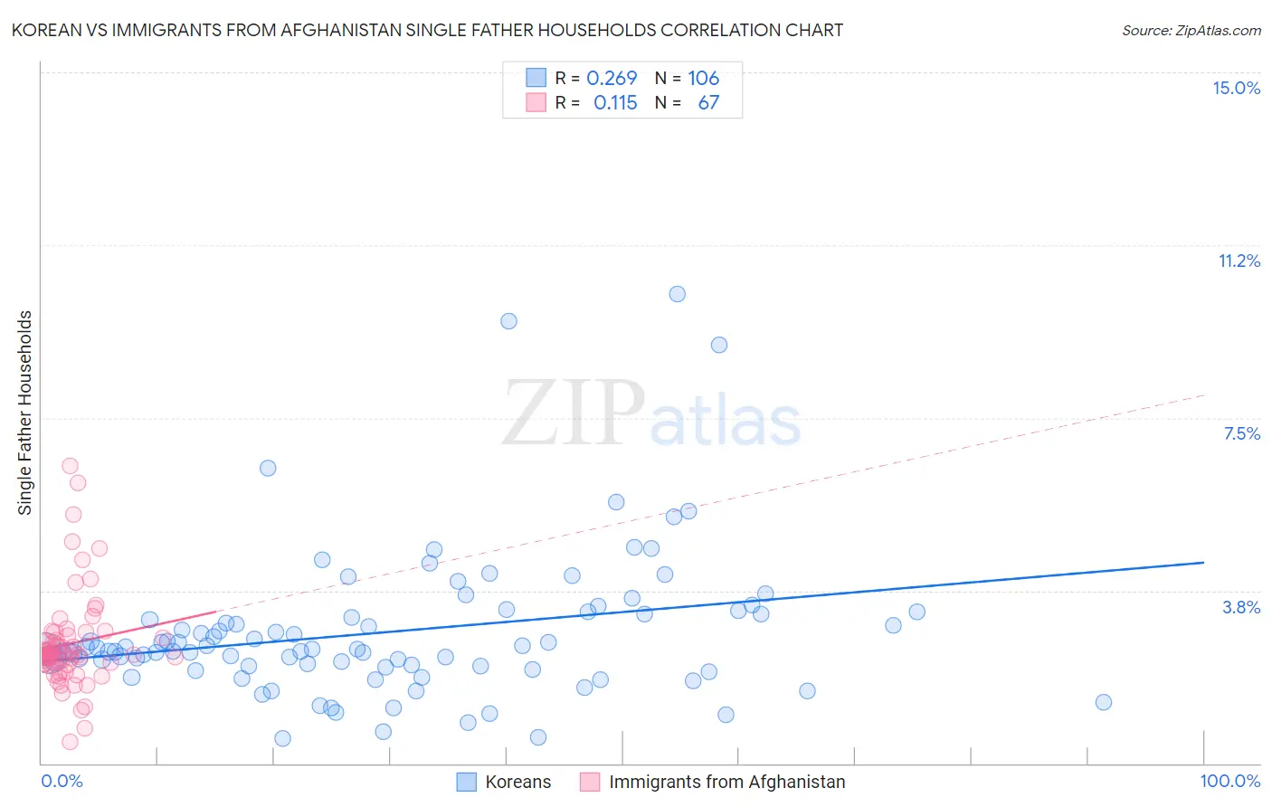 Korean vs Immigrants from Afghanistan Single Father Households