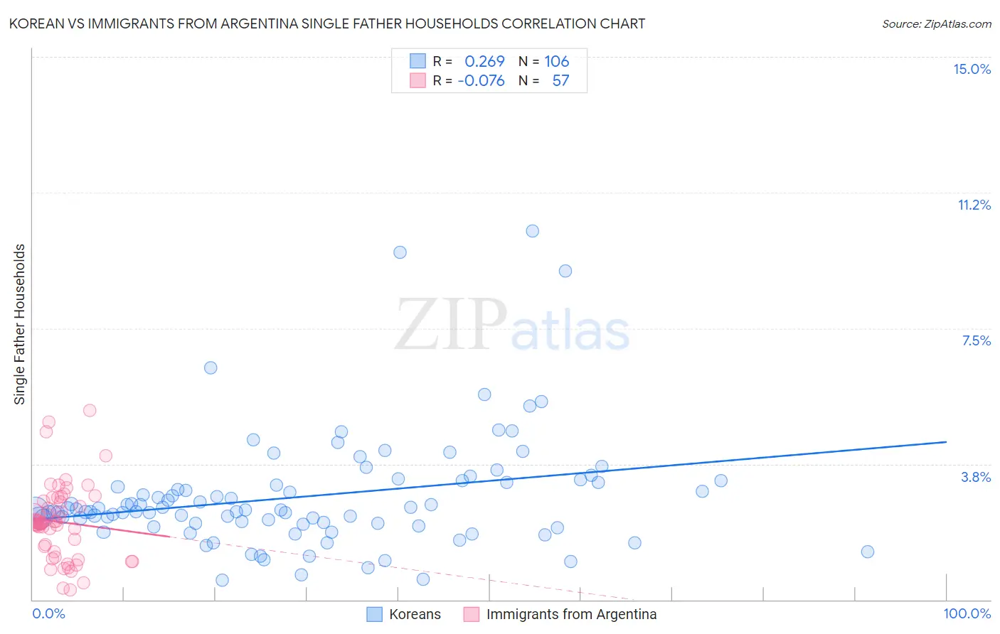 Korean vs Immigrants from Argentina Single Father Households