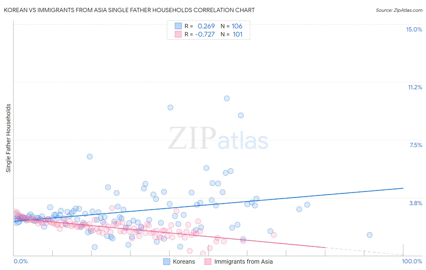 Korean vs Immigrants from Asia Single Father Households