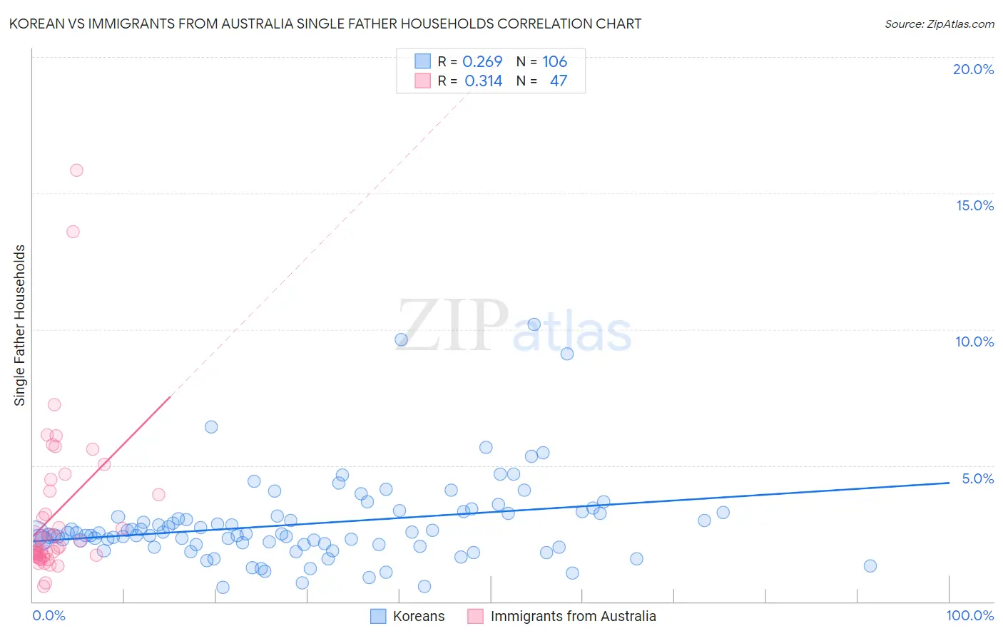 Korean vs Immigrants from Australia Single Father Households