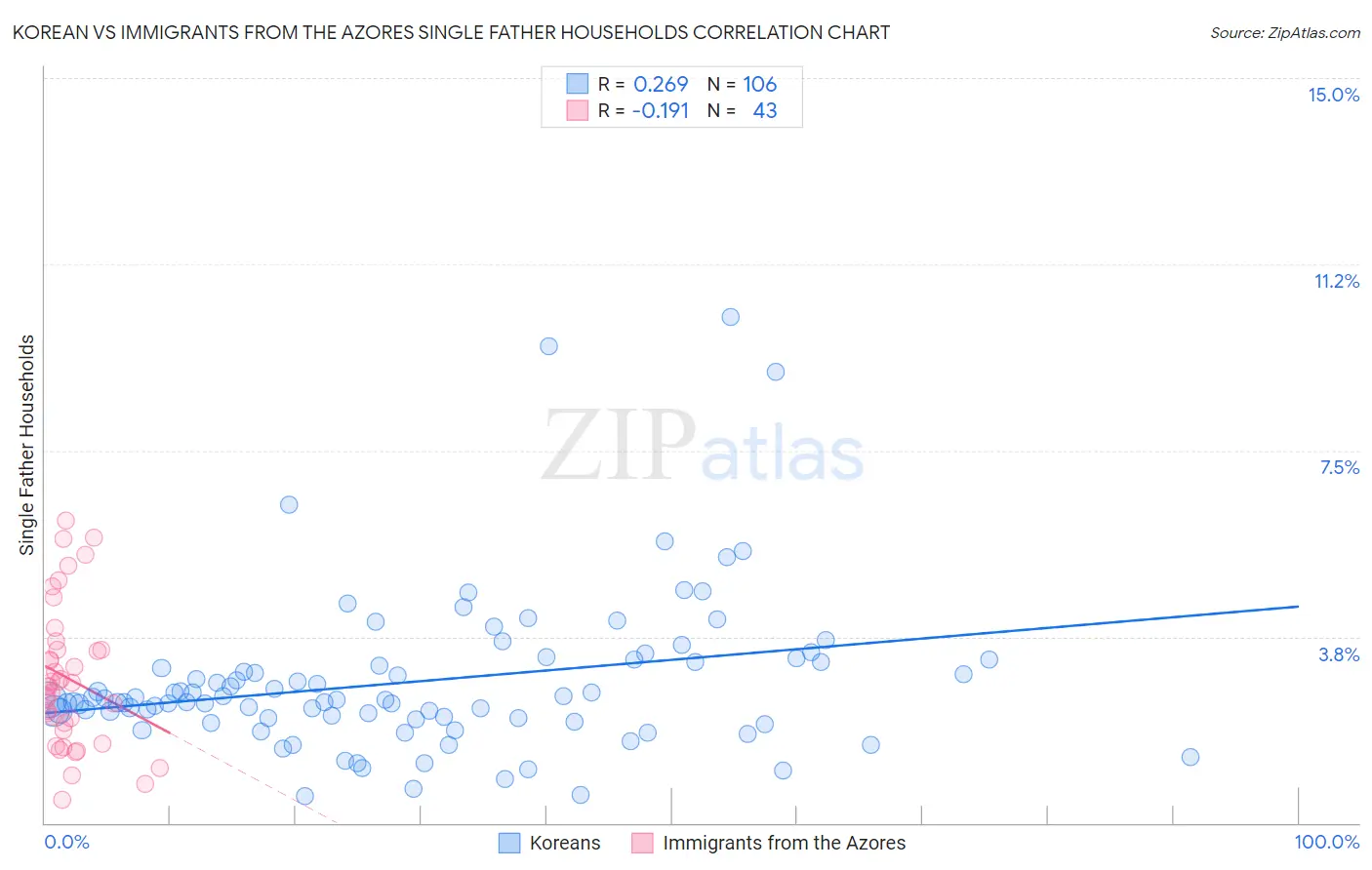 Korean vs Immigrants from the Azores Single Father Households