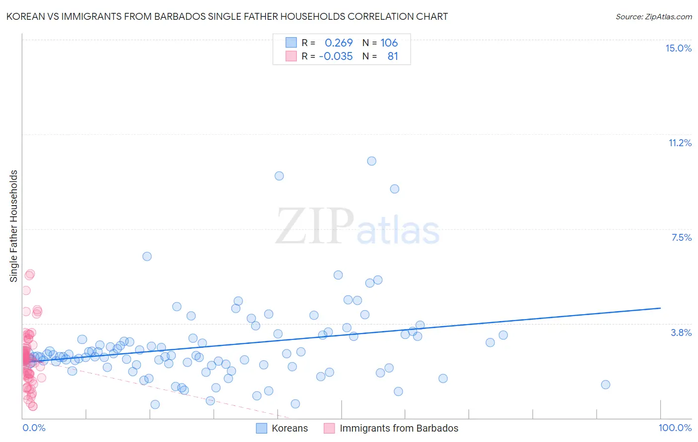 Korean vs Immigrants from Barbados Single Father Households