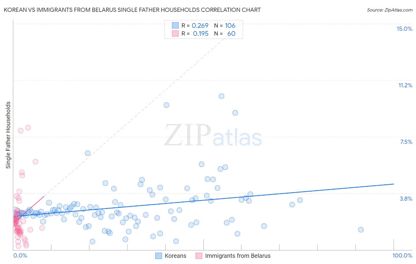 Korean vs Immigrants from Belarus Single Father Households