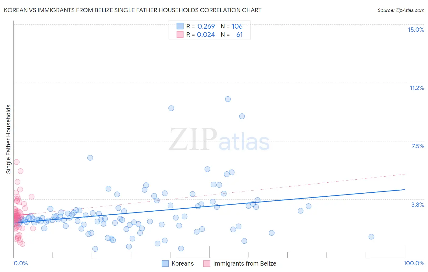 Korean vs Immigrants from Belize Single Father Households