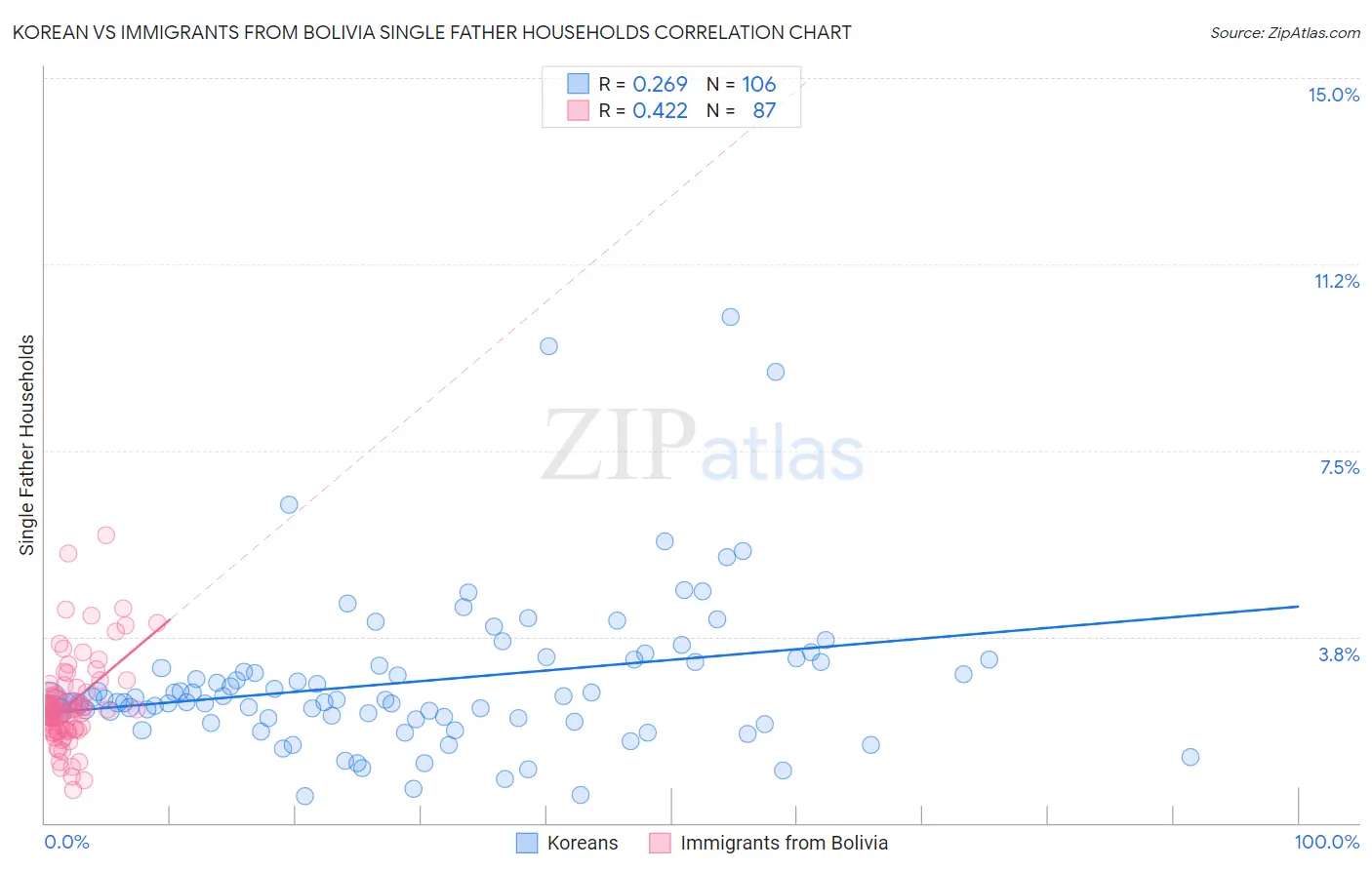 Korean vs Immigrants from Bolivia Single Father Households