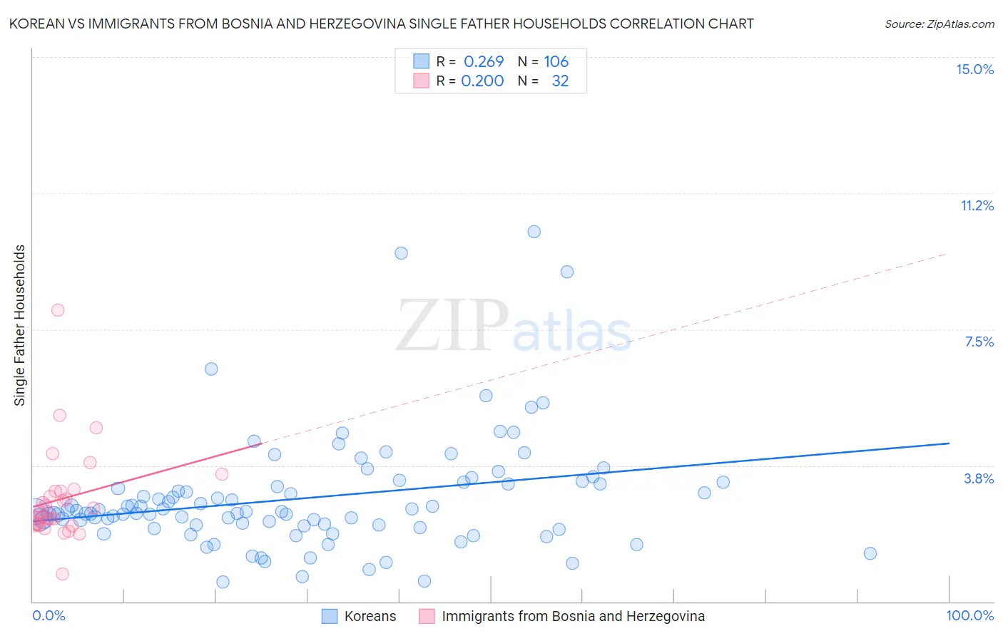 Korean vs Immigrants from Bosnia and Herzegovina Single Father Households