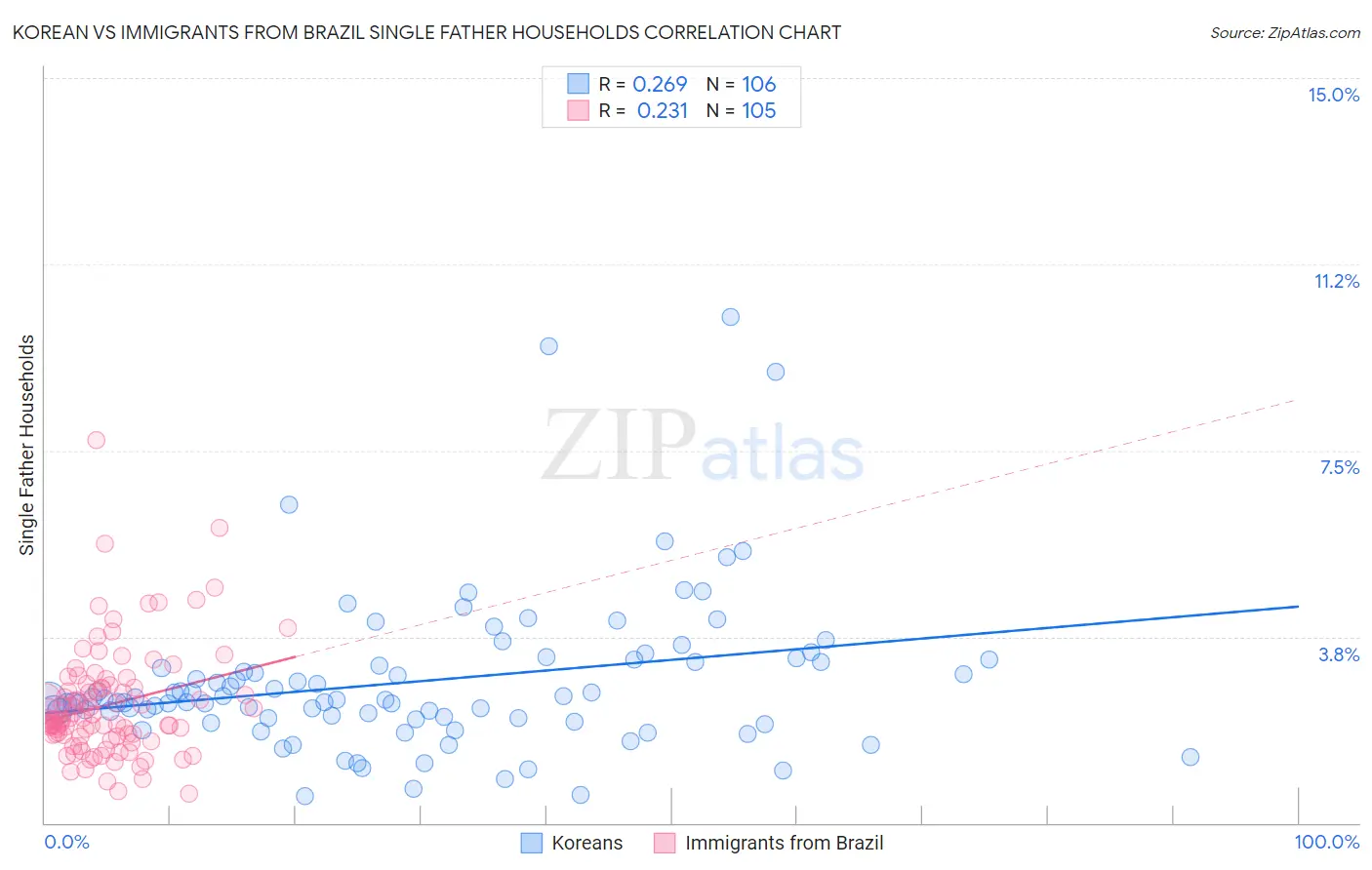 Korean vs Immigrants from Brazil Single Father Households