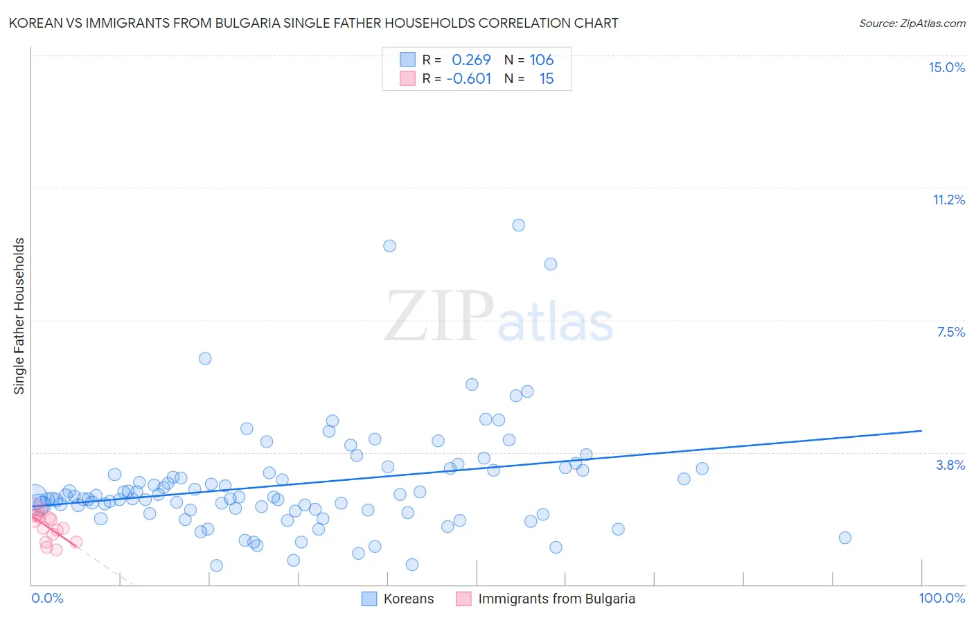 Korean vs Immigrants from Bulgaria Single Father Households