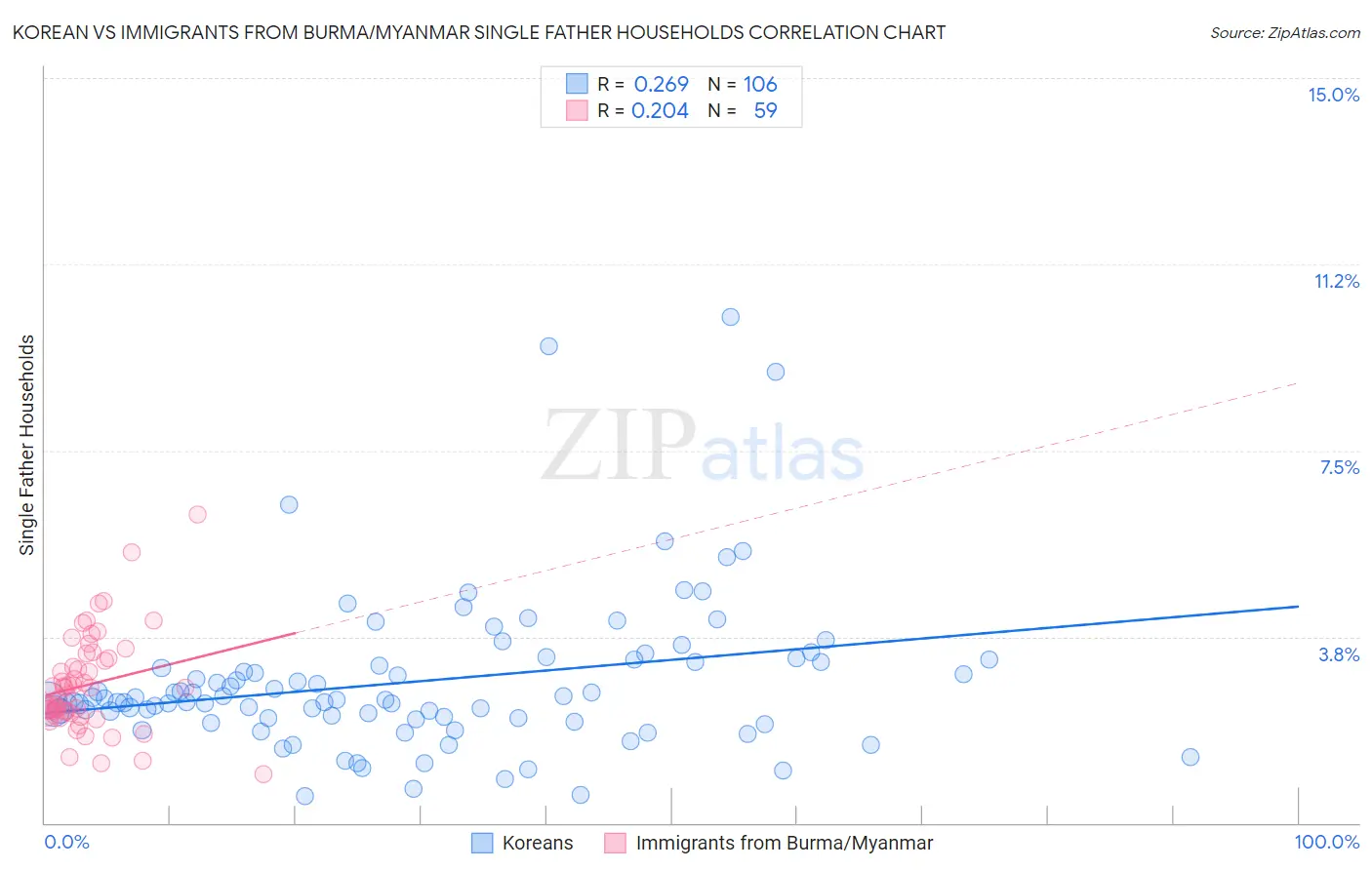 Korean vs Immigrants from Burma/Myanmar Single Father Households