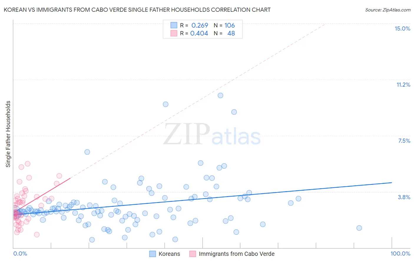 Korean vs Immigrants from Cabo Verde Single Father Households