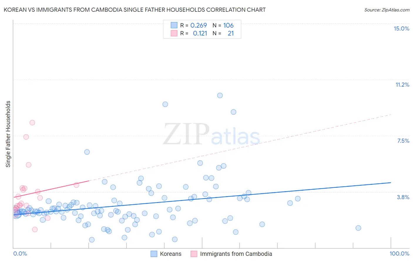 Korean vs Immigrants from Cambodia Single Father Households