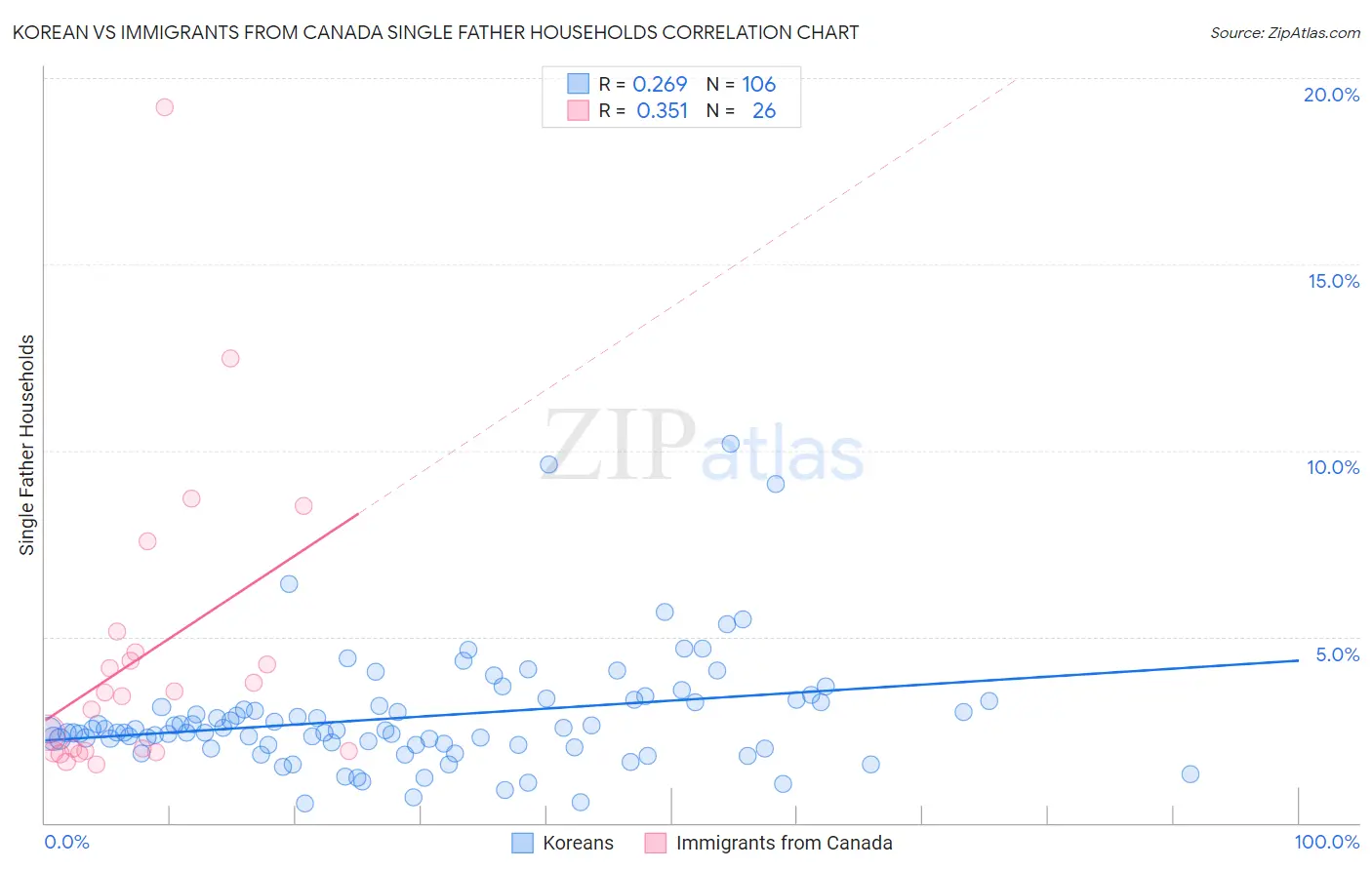 Korean vs Immigrants from Canada Single Father Households