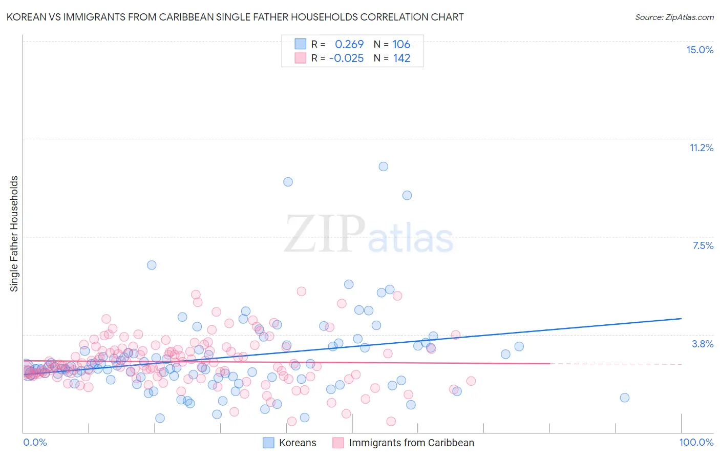 Korean vs Immigrants from Caribbean Single Father Households