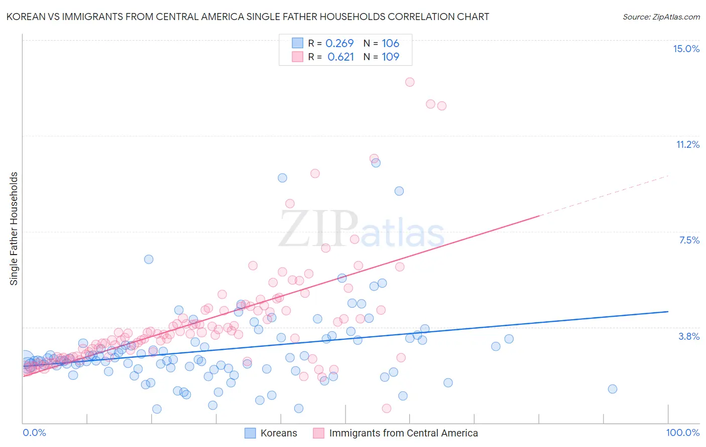 Korean vs Immigrants from Central America Single Father Households