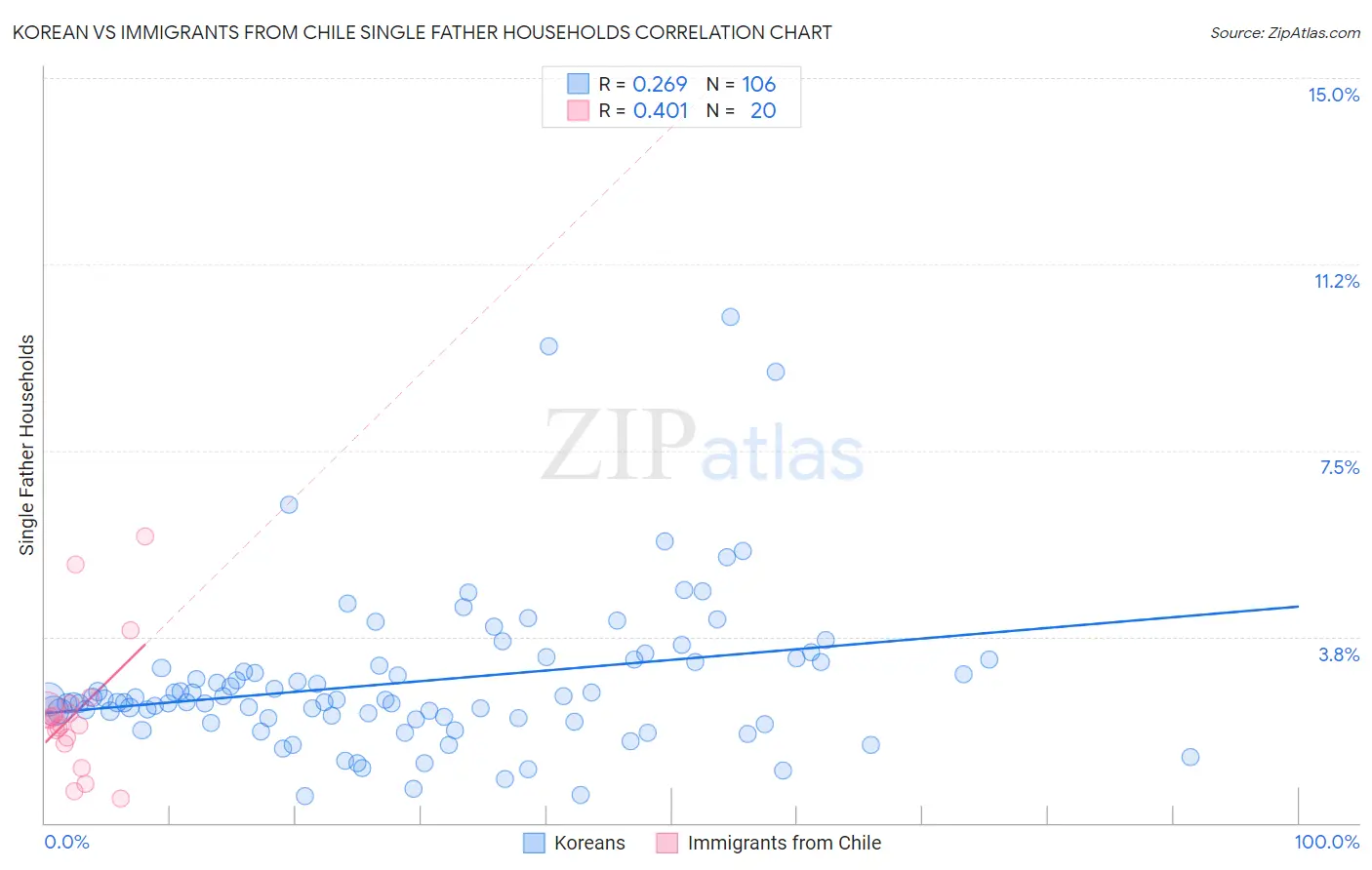 Korean vs Immigrants from Chile Single Father Households