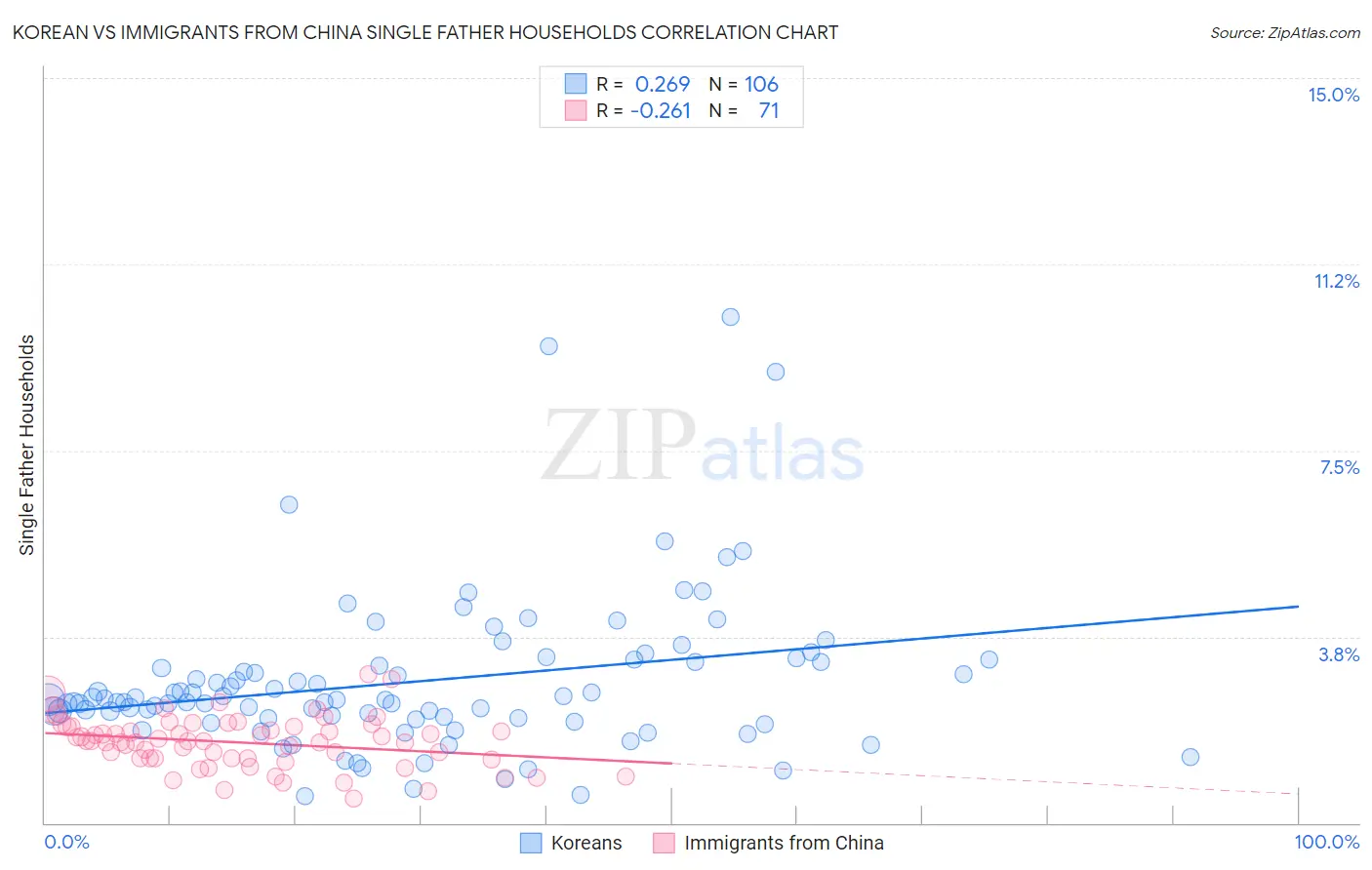 Korean vs Immigrants from China Single Father Households