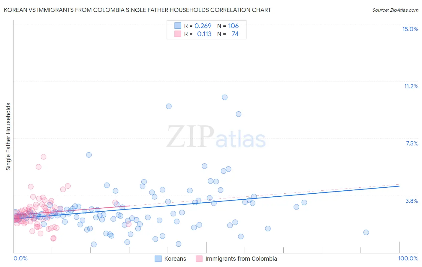 Korean vs Immigrants from Colombia Single Father Households