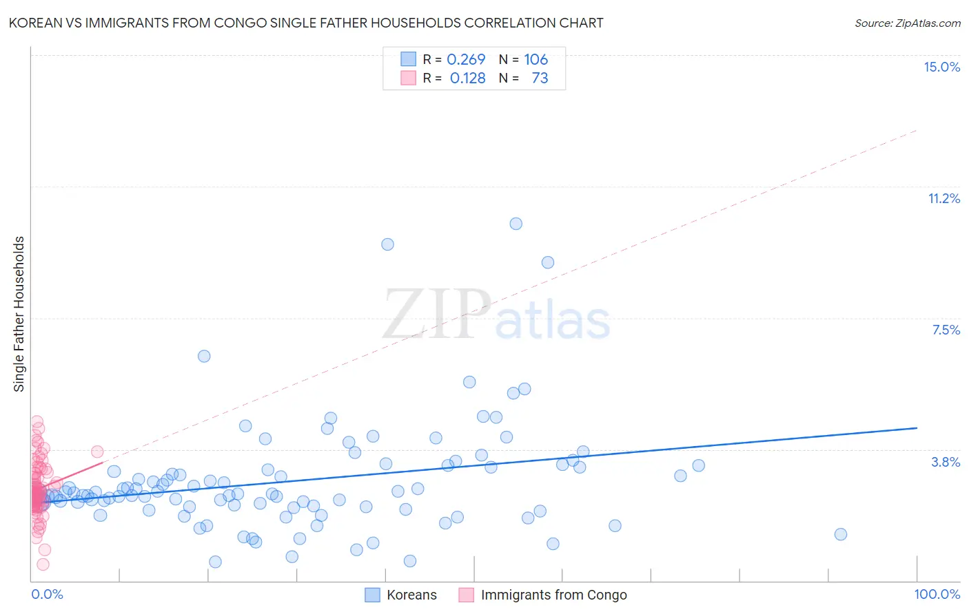 Korean vs Immigrants from Congo Single Father Households