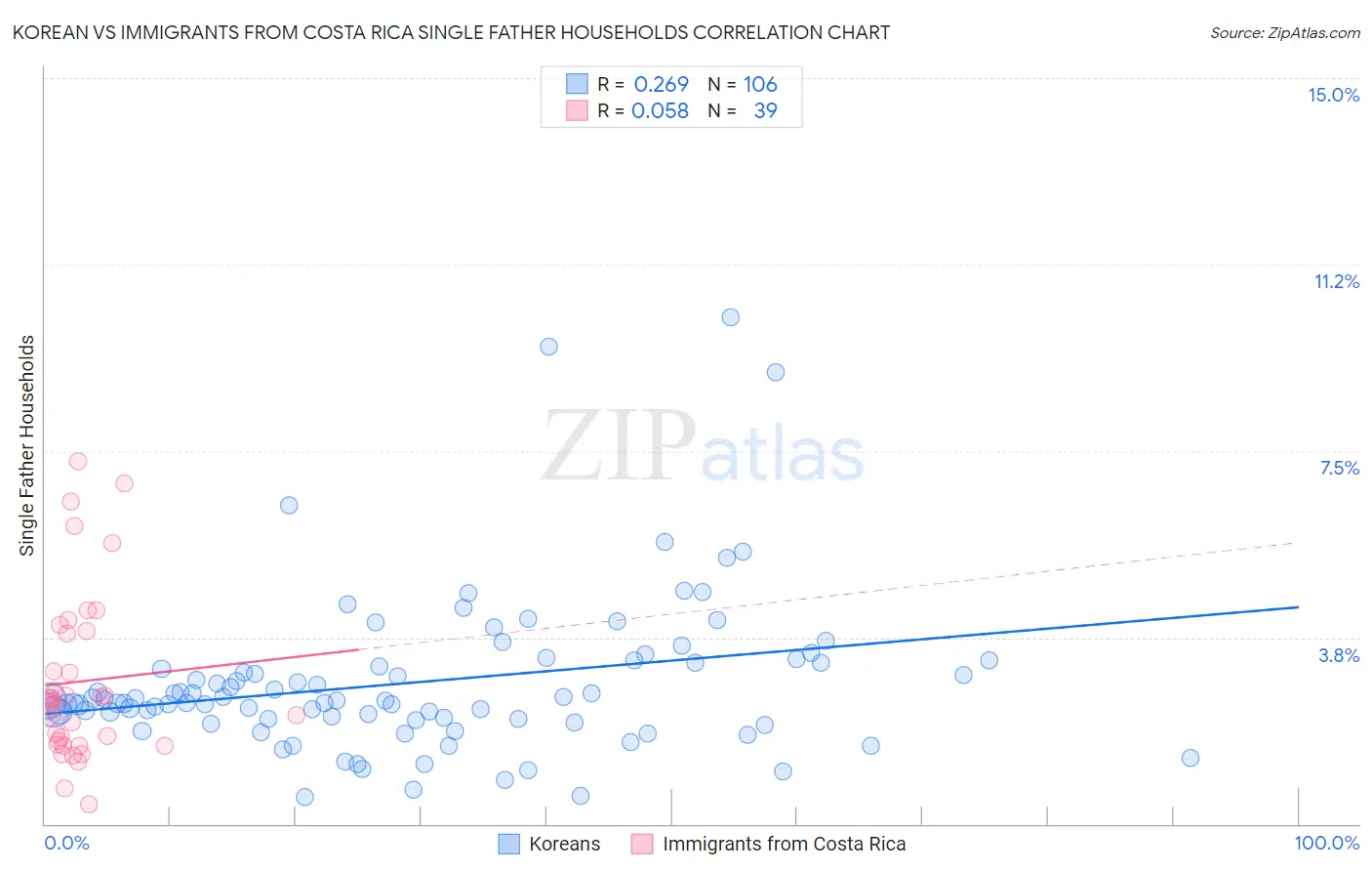 Korean vs Immigrants from Costa Rica Single Father Households