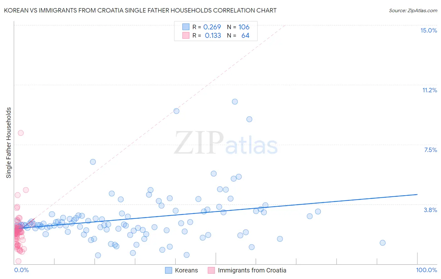 Korean vs Immigrants from Croatia Single Father Households