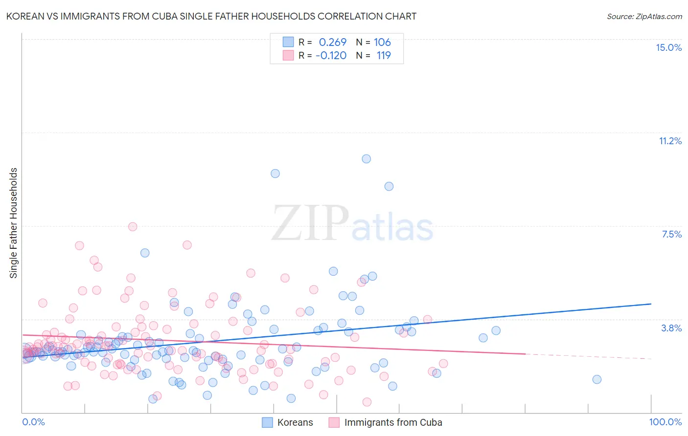 Korean vs Immigrants from Cuba Single Father Households