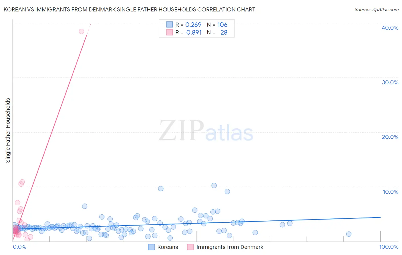 Korean vs Immigrants from Denmark Single Father Households