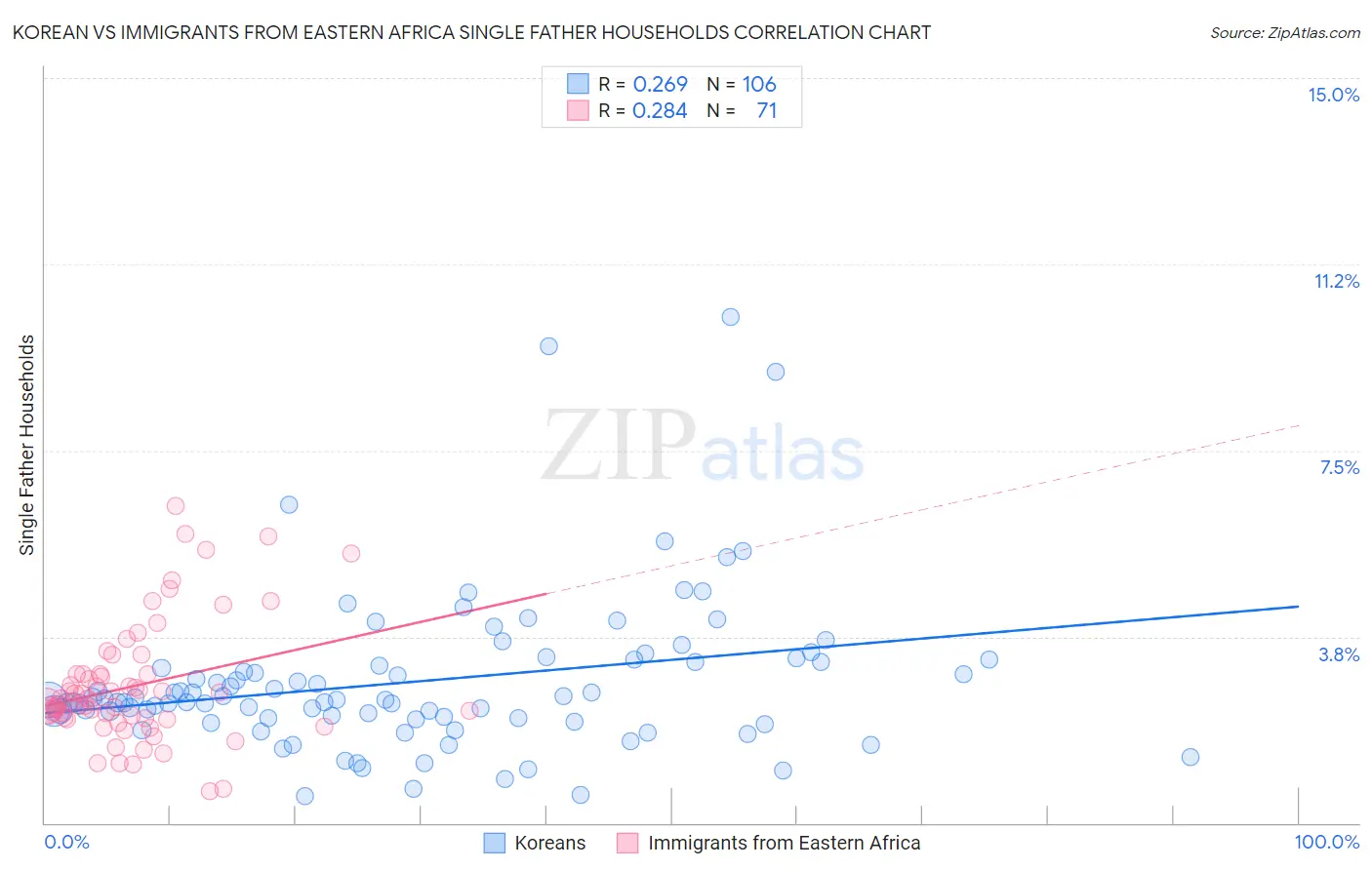 Korean vs Immigrants from Eastern Africa Single Father Households