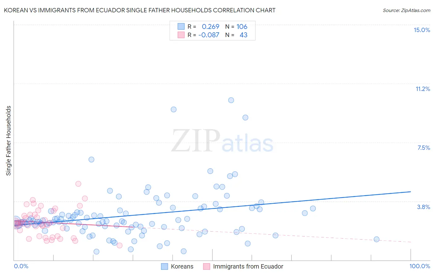 Korean vs Immigrants from Ecuador Single Father Households