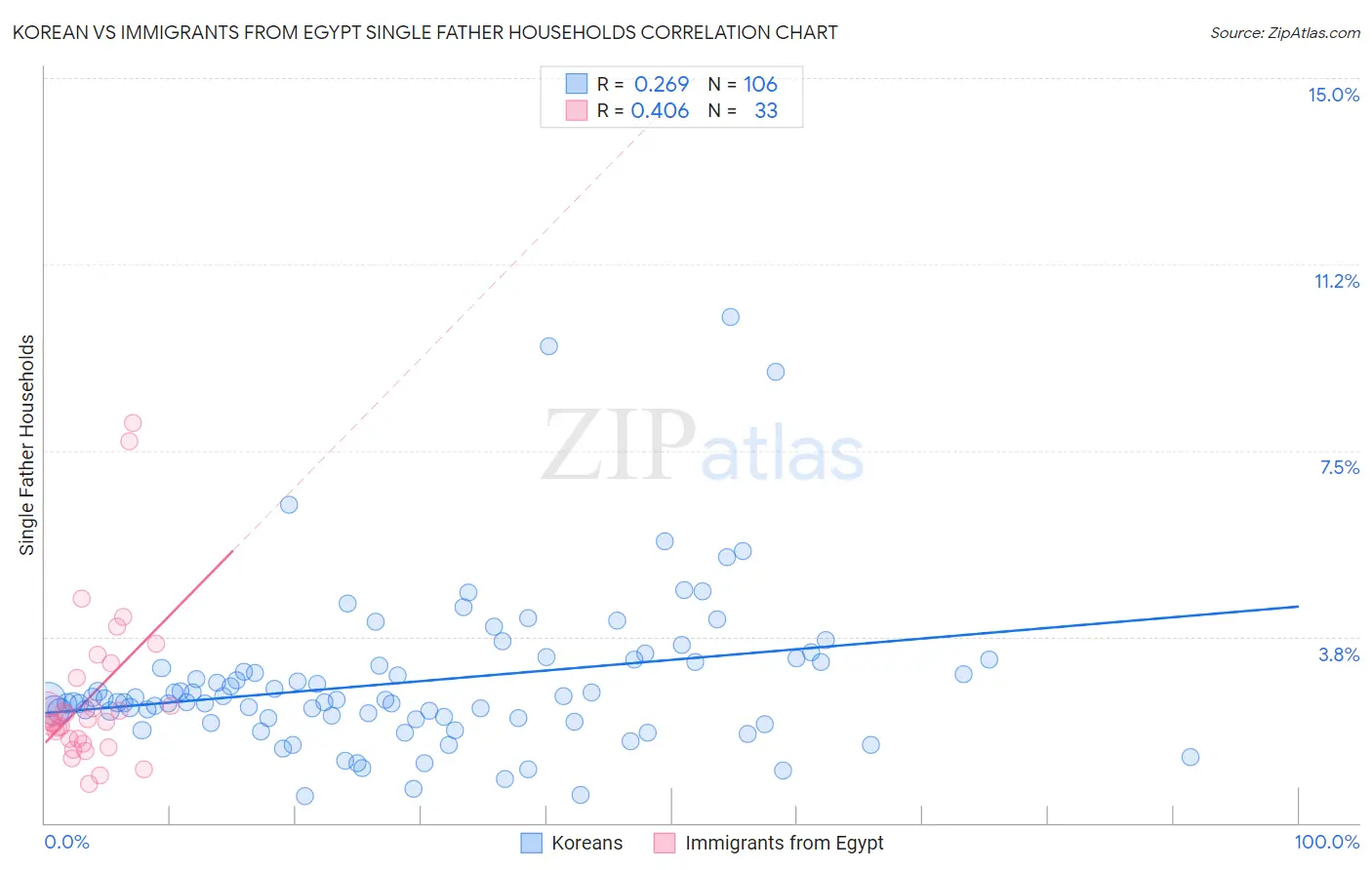 Korean vs Immigrants from Egypt Single Father Households