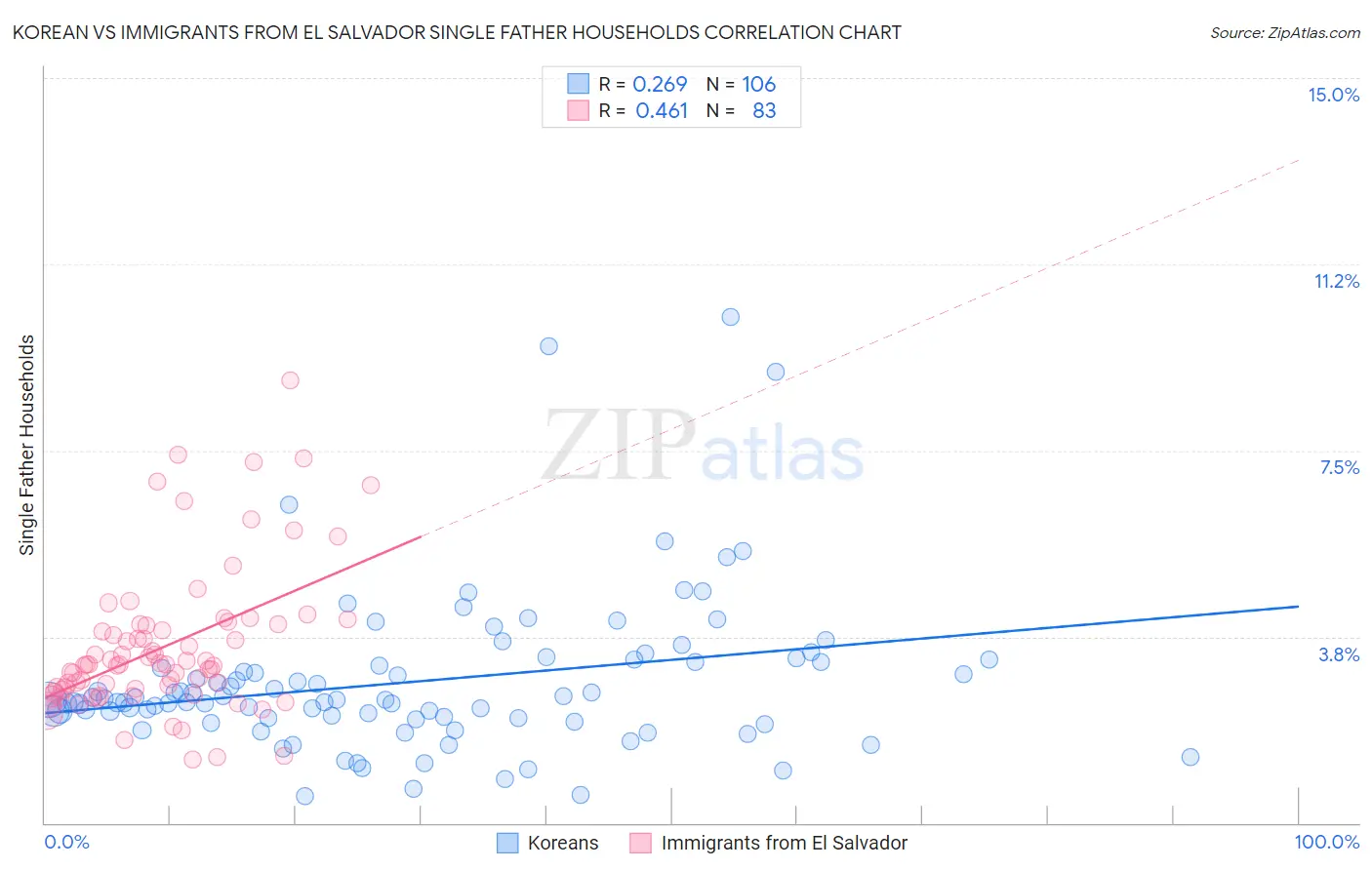 Korean vs Immigrants from El Salvador Single Father Households