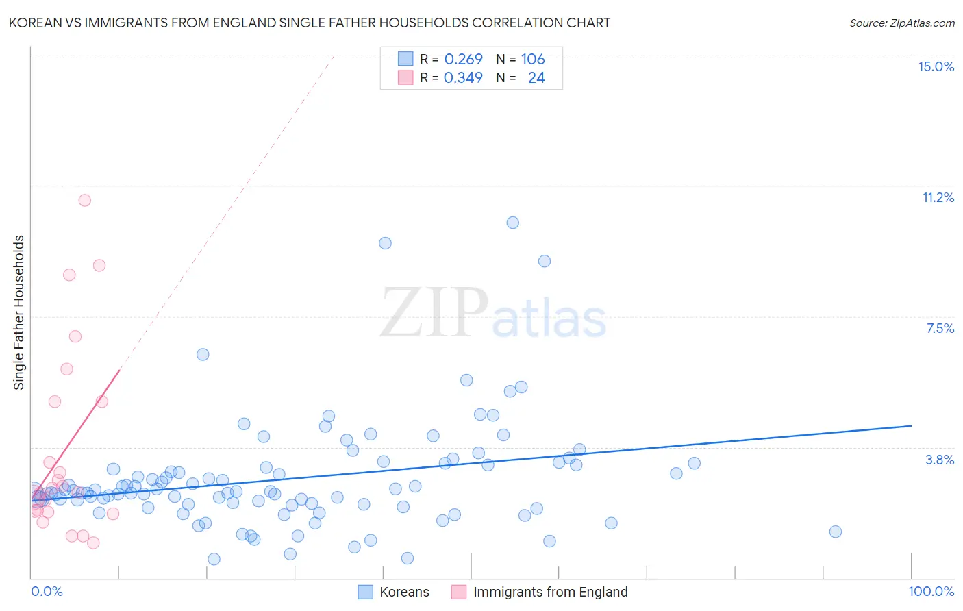 Korean vs Immigrants from England Single Father Households