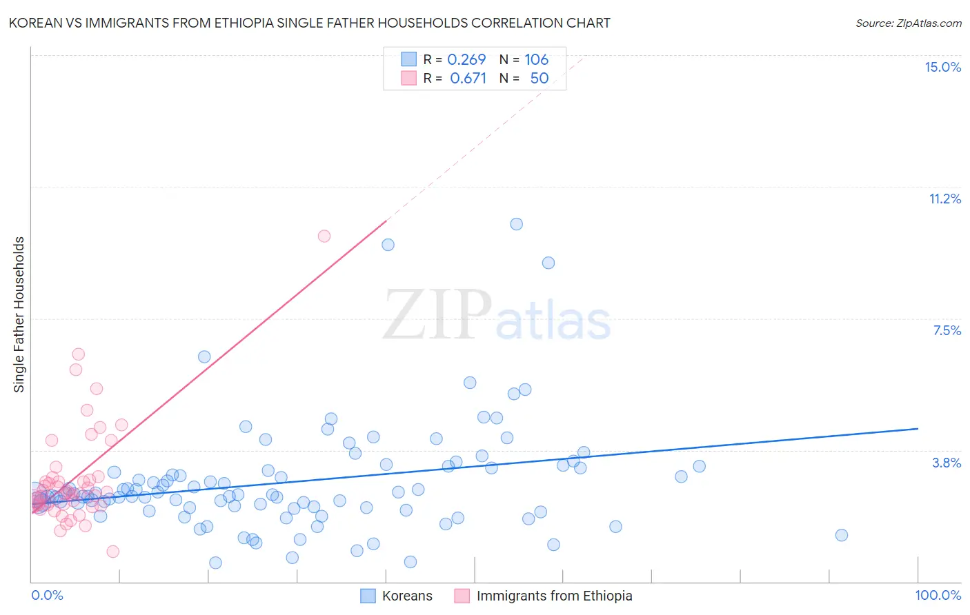 Korean vs Immigrants from Ethiopia Single Father Households