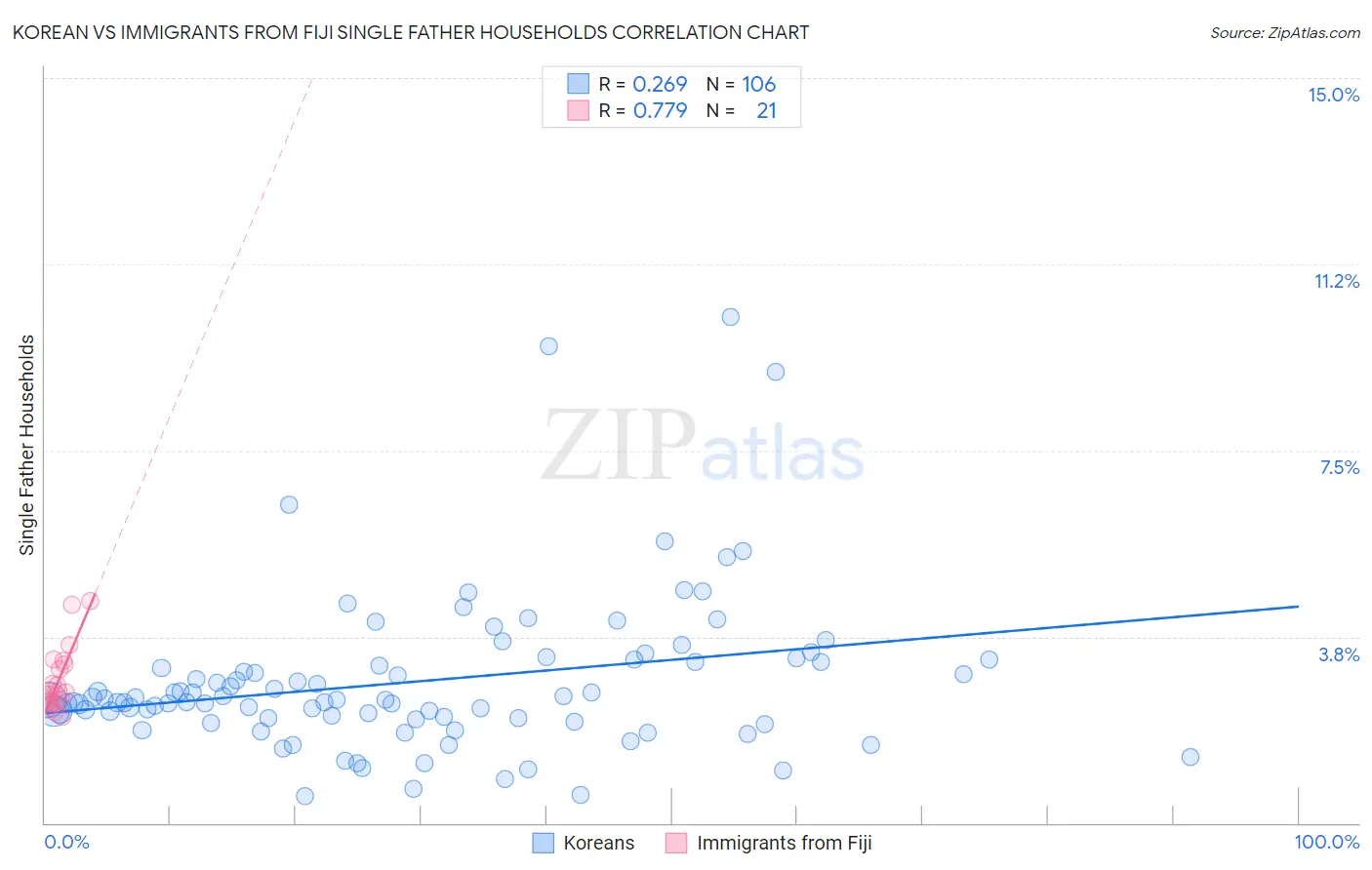 Korean vs Immigrants from Fiji Single Father Households