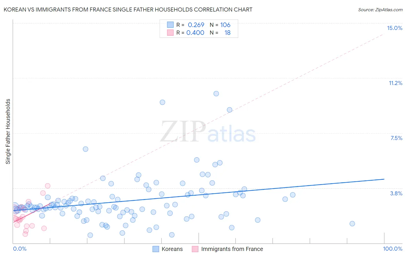 Korean vs Immigrants from France Single Father Households