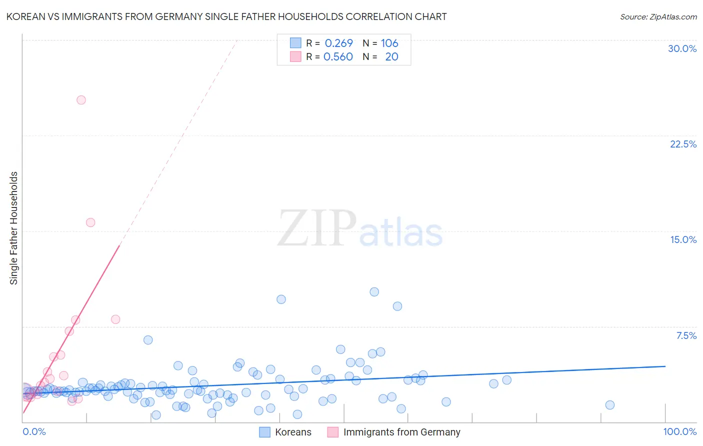 Korean vs Immigrants from Germany Single Father Households