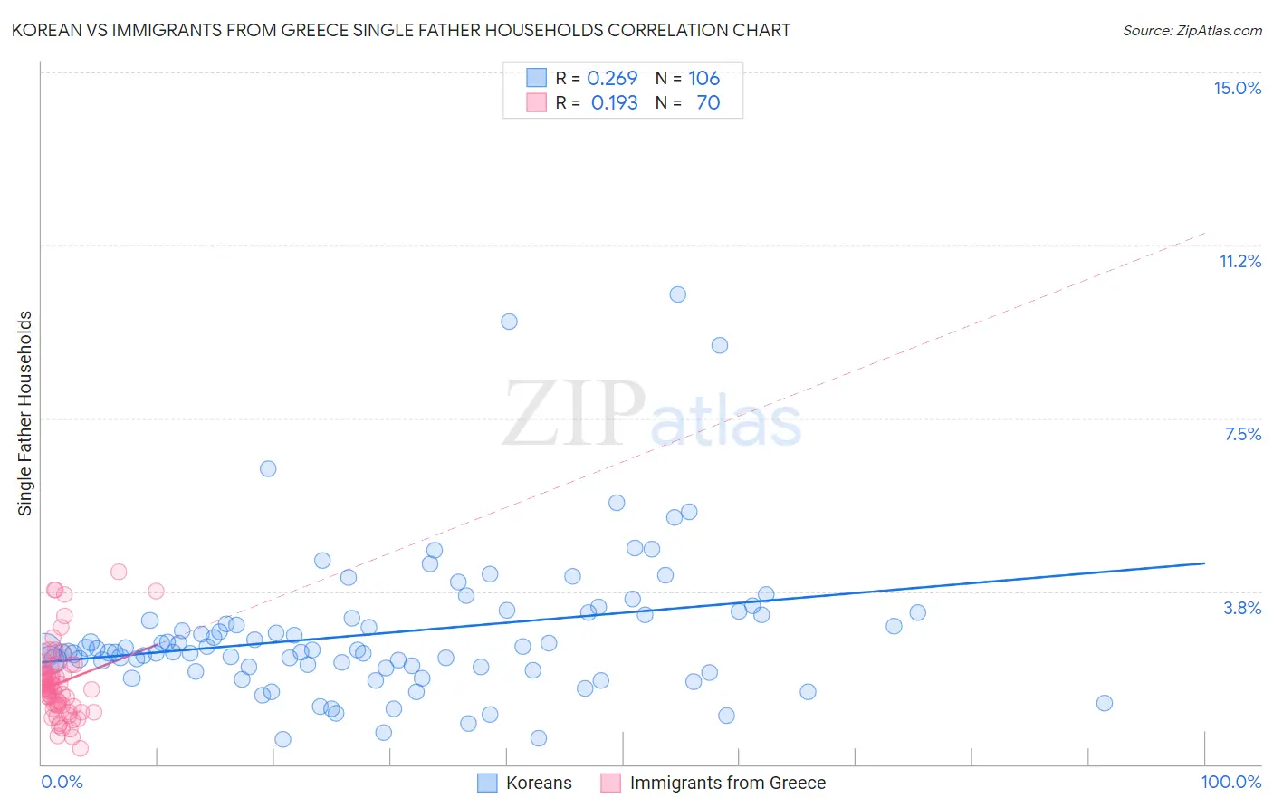 Korean vs Immigrants from Greece Single Father Households