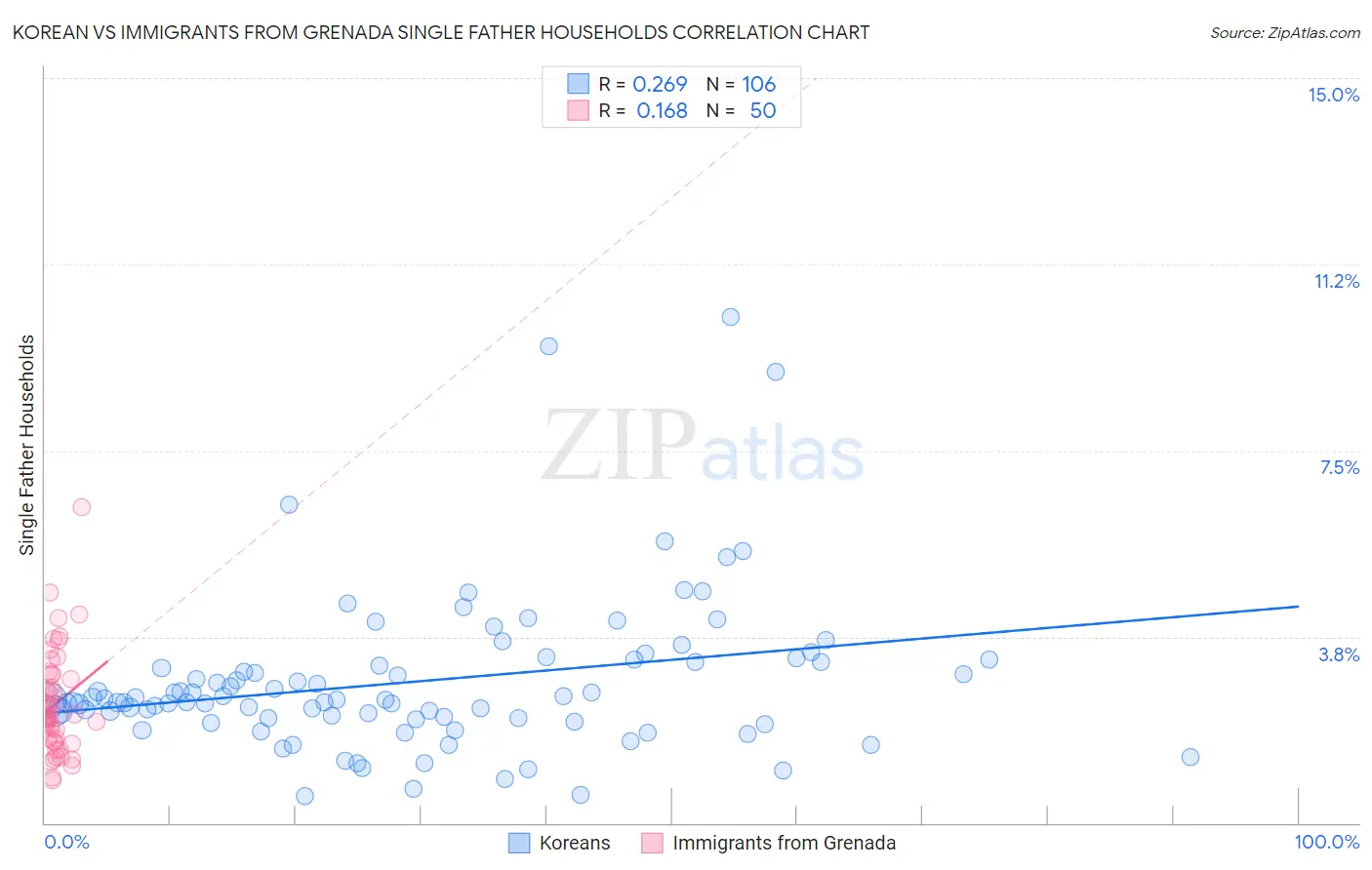 Korean vs Immigrants from Grenada Single Father Households