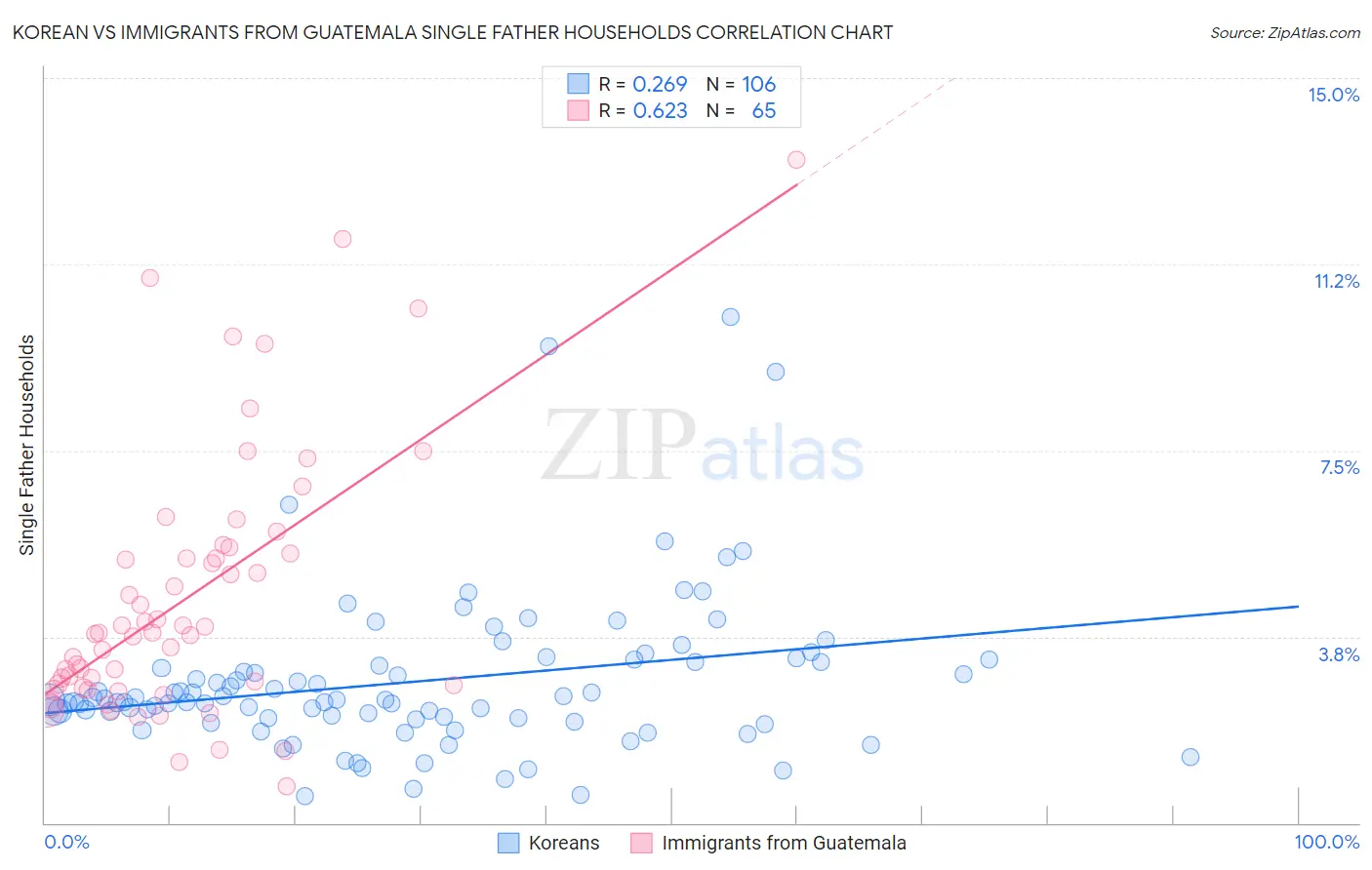 Korean vs Immigrants from Guatemala Single Father Households